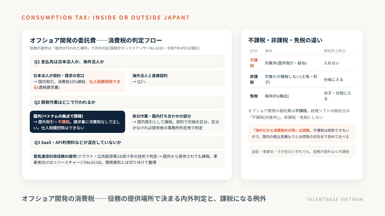 オフショア開発の消費税の判定フロー——役務の提供場所による内外判定と課税になる例外