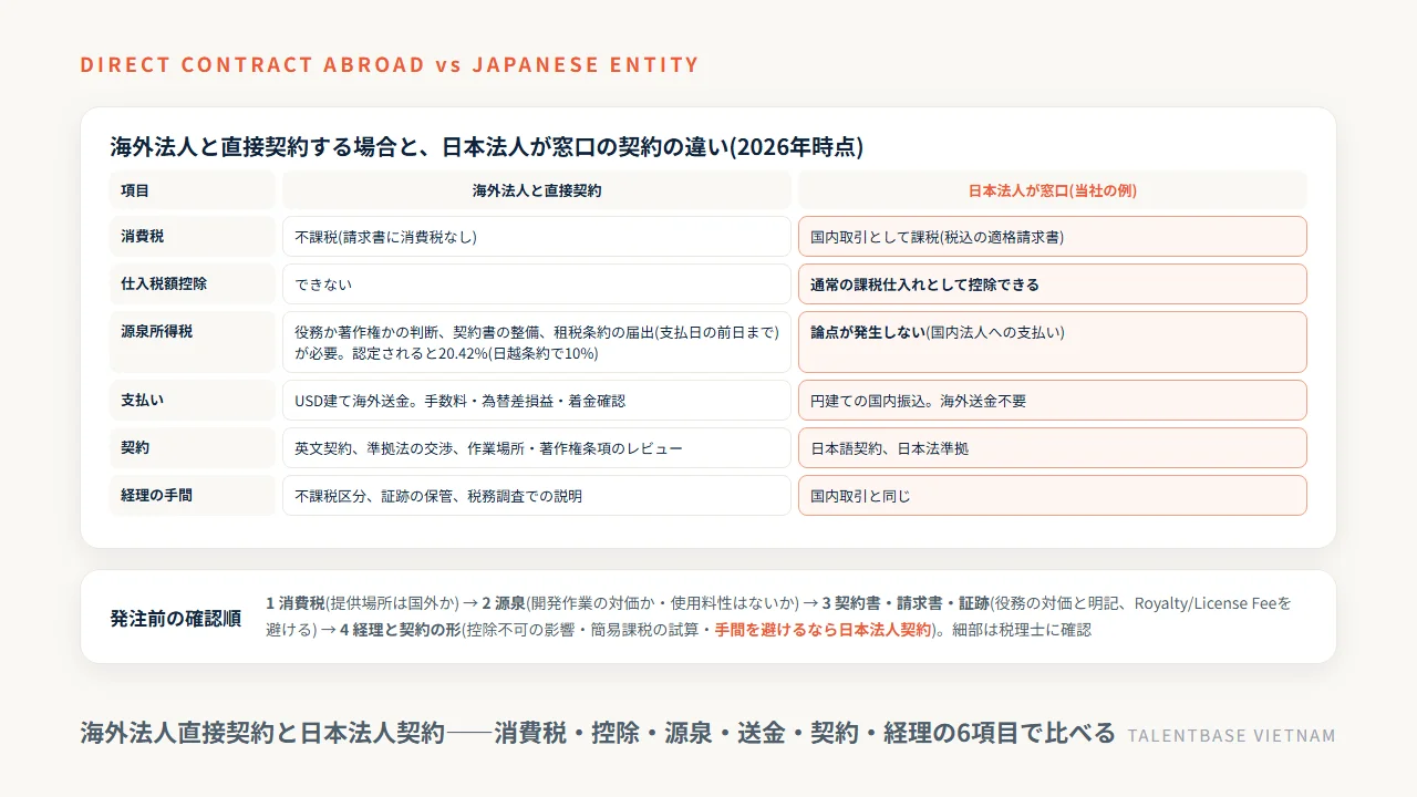 海外法人直接契約と日本法人契約の税務比較——消費税・仕入税額控除・源泉・送金・契約