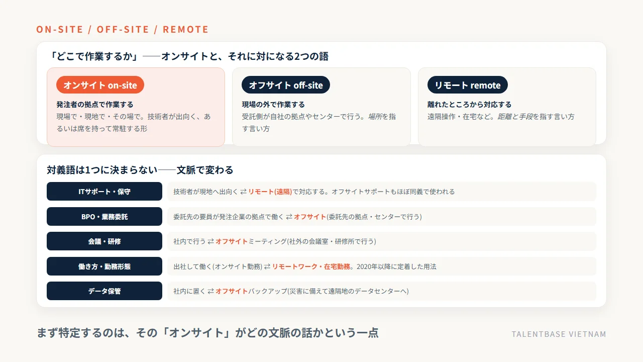 オンサイト・オフサイト・リモートの位置関係と、ITサポート/BPO/会議/働き方/データ保管の文脈別に対義語が変わることを整理した図