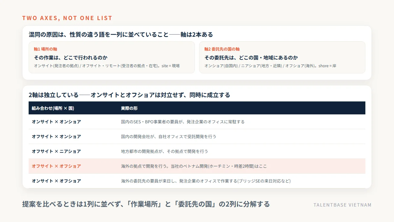場所の軸(オンサイト/オフサイト)と委託先の国の軸(オンショア/ニアショア/オフショア)が独立していることを示す2軸マトリクス