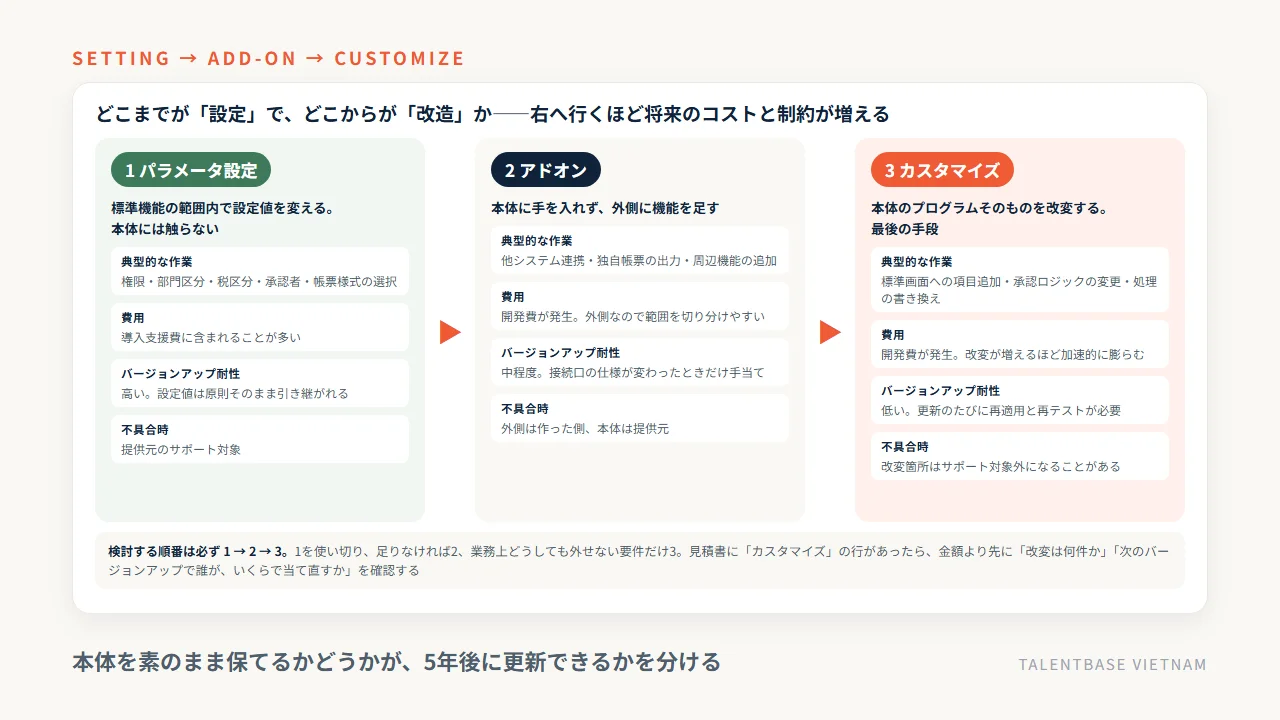 パッケージの作り込みの3区分——パラメータ設定・アドオン・カスタマイズの違いと、費用・バージョンアップ耐性・保守責任の比較、検討する順番
