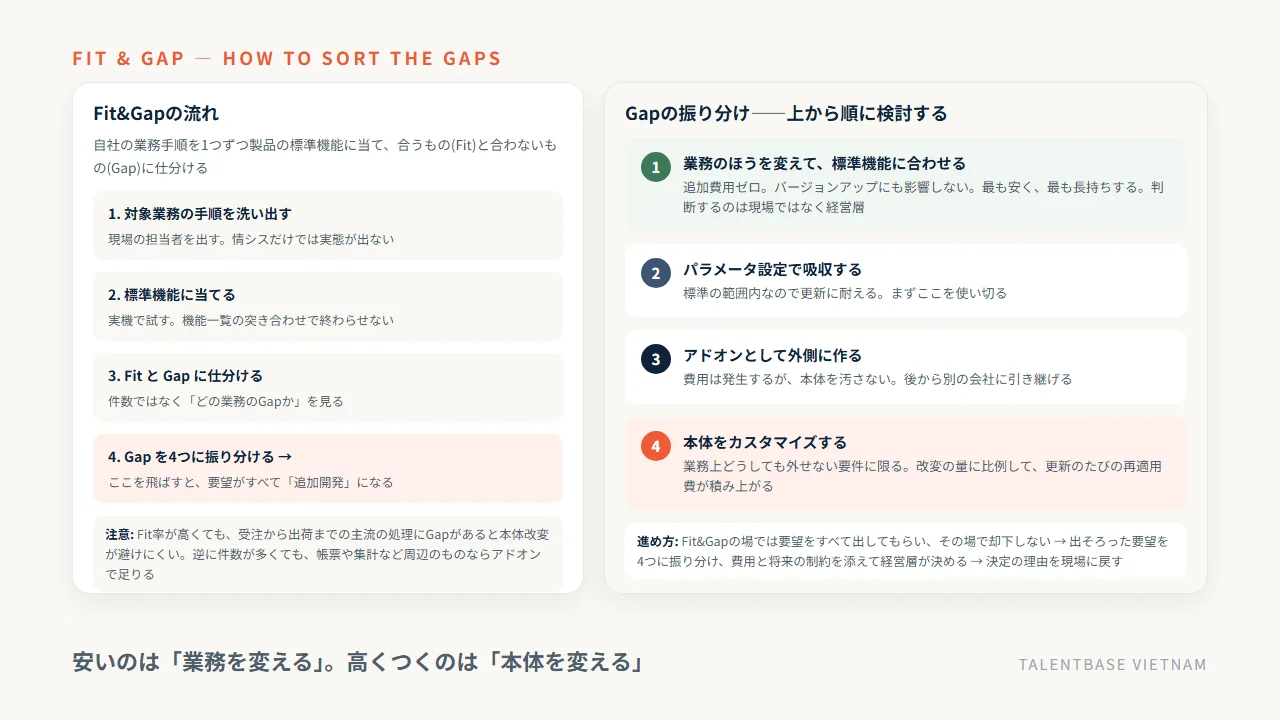 Fit&Gap分析の流れと、Gapを4つ(業務を変える・パラメータ設定で吸収・アドオンで外側に作る・本体をカスタマイズ)に振り分ける順番
