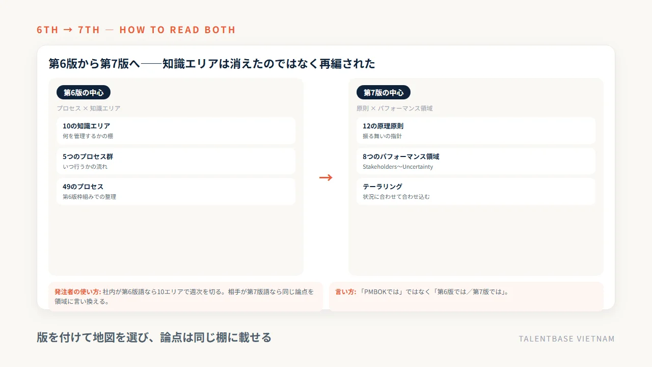 第6版の知識エリアから第7版の12原理原則と8パフォーマンス領域への移行イメージ。版を付けて地図を選ぶ