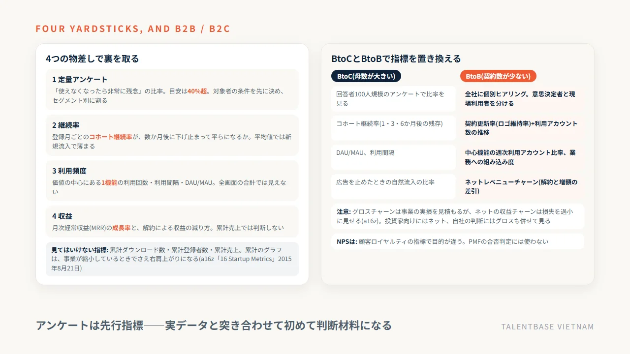 PMFを判定する4つの物差し(定量アンケート・継続率・利用頻度・収益)と見てはいけない累計指標、BtoCとBtoBでの指標の置き換え対応表