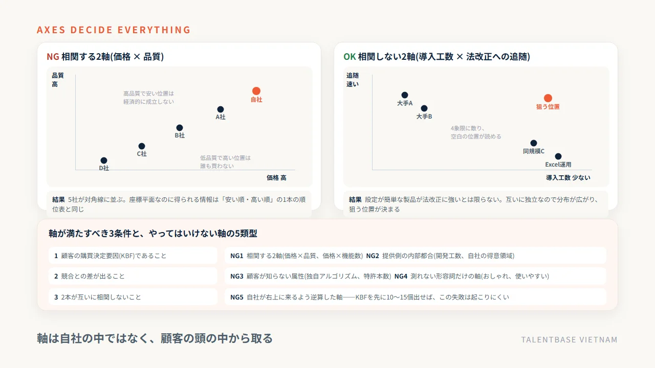 相関する2軸(価格×品質)で各社が対角線に並ぶ図と、相関しない2軸(導入時の社内工数×法改正への追随)で4象限に散る図の対比。軸が満たすべき3条件とやってはいけない軸の5類型