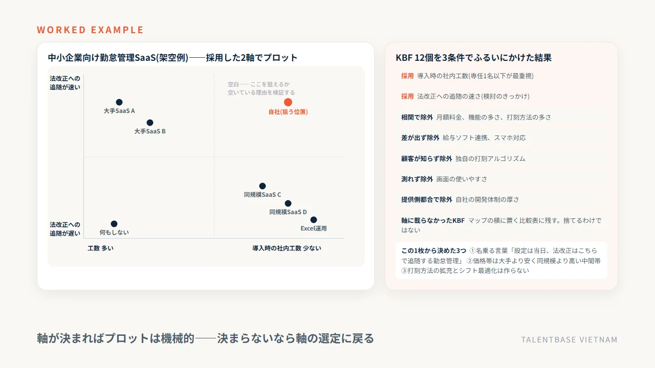 中小企業向け勤怠管理SaaS(架空例)のポジショニングマップ。導入時の社内工数と法改正への追随の速さの2軸に大手SaaS・同規模SaaS・Excel運用・何もしないを配置し、KBF12個の採否理由と決めた3つを併記