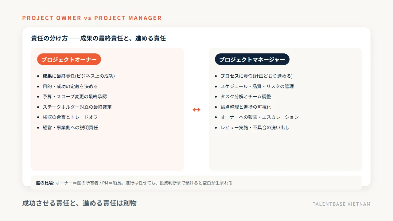 プロジェクトオーナーとプロジェクトマネージャーの責任分担——成果の最終責任と進める責任