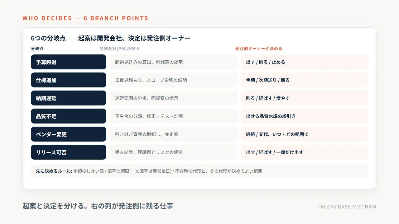 予算超過・仕様追加・納期遅延・品質不足・ベンダー変更・リリース可否の6場面で、誰が起案し誰が決めるかの分界表