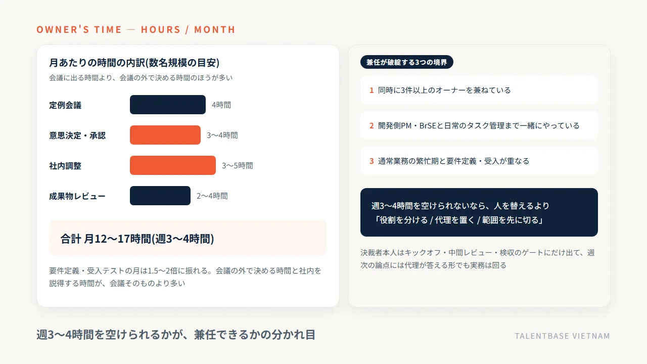 プロジェクトオーナーが月に使う時間の内訳と、兼任が破綻する3つの境界