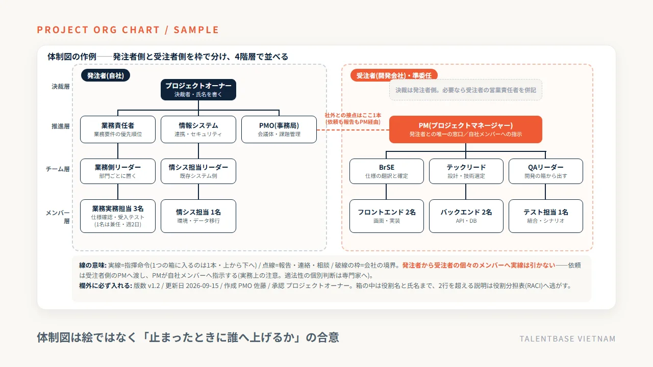 発注者側と受注者側を枠で分けたプロジェクト体制図の作例——決裁層・推進層・チーム層・メンバー層の4階層、実線=指揮命令、点線=報告・連絡、破線の枠=会社の境界