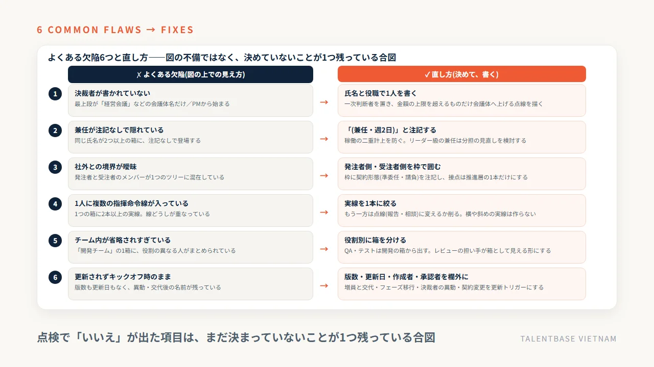 プロジェクト体制図によくある欠陥6つ(決裁者の空白・隠れた兼任・曖昧な境界・二重の指揮命令・省略されすぎたチーム・更新されない図)と、それぞれの直し方の対応