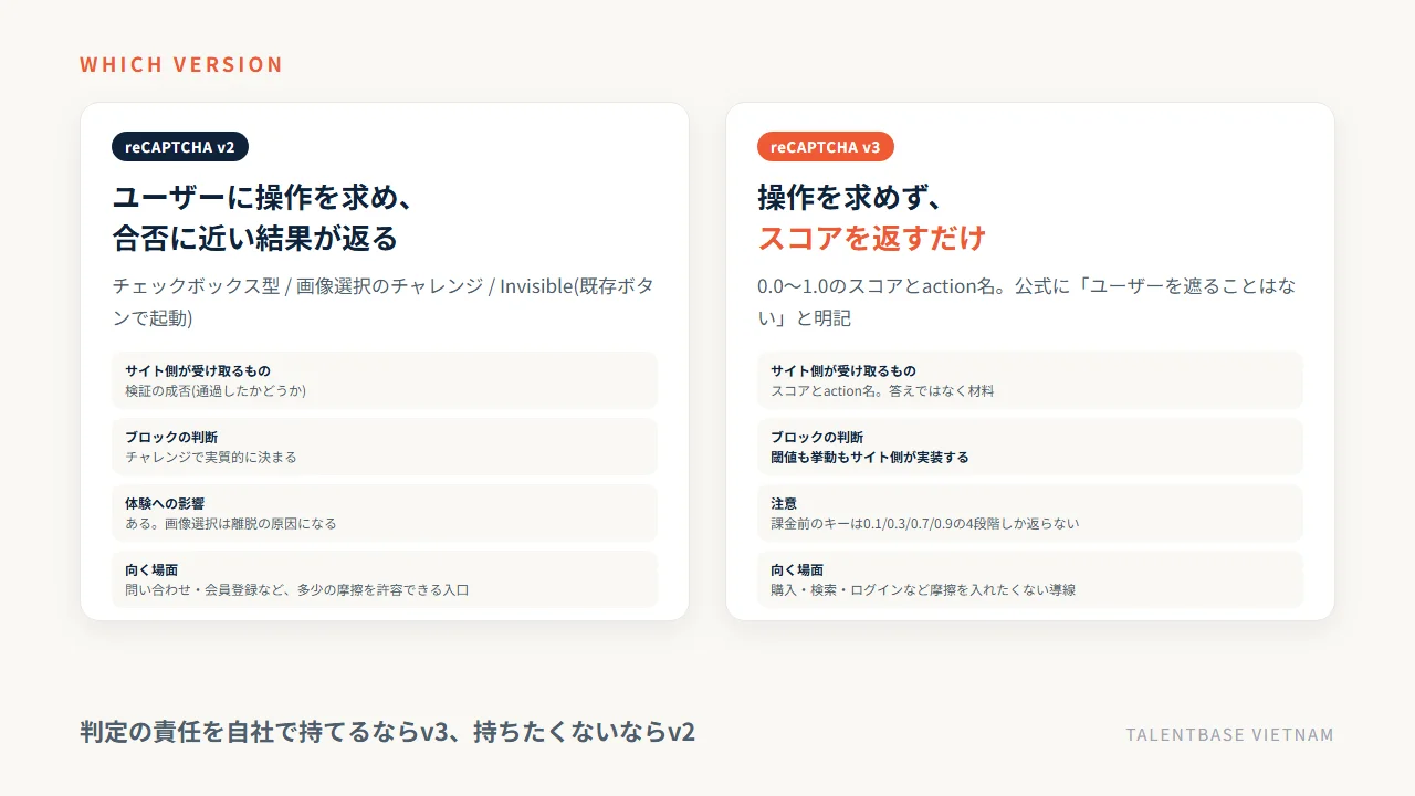 reCAPTCHA v2とv3の違いの比較図——v2はユーザーに操作を求め合否に近い結果が返り、v3は操作を求めずスコアを返すだけで閾値と挙動はサイト側が実装する