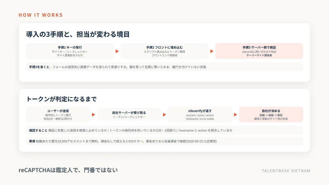 reCAPTCHA導入の3手順と担当の境目、トークン発行からsiteverifyの応答、記録・保留・拒否の閾値判定までの流れ図