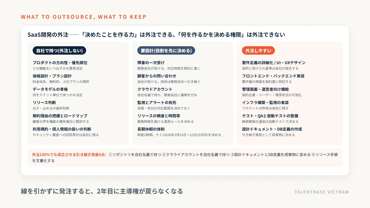 SaaS開発の外注範囲の分担図——自社で持つ範囲(方向性・価格設計・データモデルの骨格・リリース判断)、要設計(障害の一次受け・問い合わせ・クラウドアカウント)、外注しやすい範囲(要件定義の詳細化・実装・管理画面・インフラ構築)と引き継ぎ資産4点