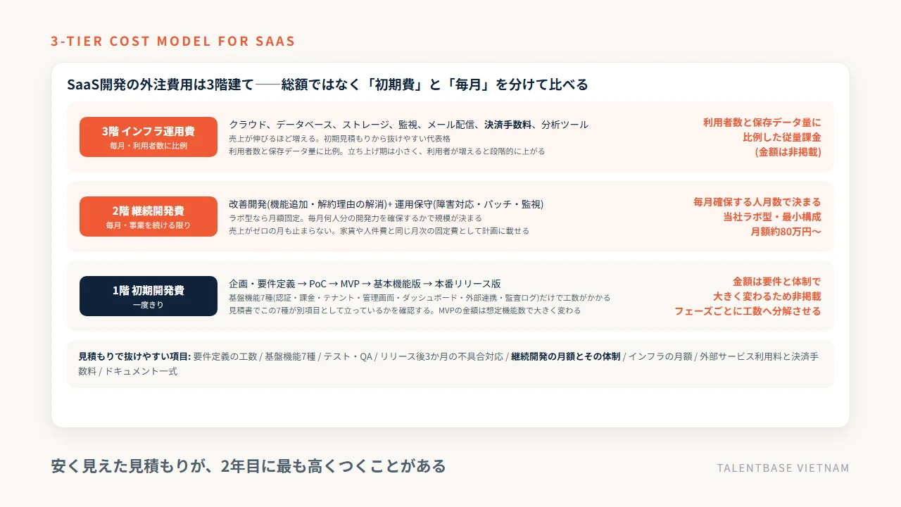 SaaS開発の外注費用の3階建て図——1階の初期開発費(PoC・MVP・基本機能版・本番リリース版)、2階の継続開発費(改善開発と運用保守、当社ラボ型 月約80万円〜)、3階のインフラ運用費(利用者数と保存データ量に比例した従量課金)と見積もりで抜けやすい項目