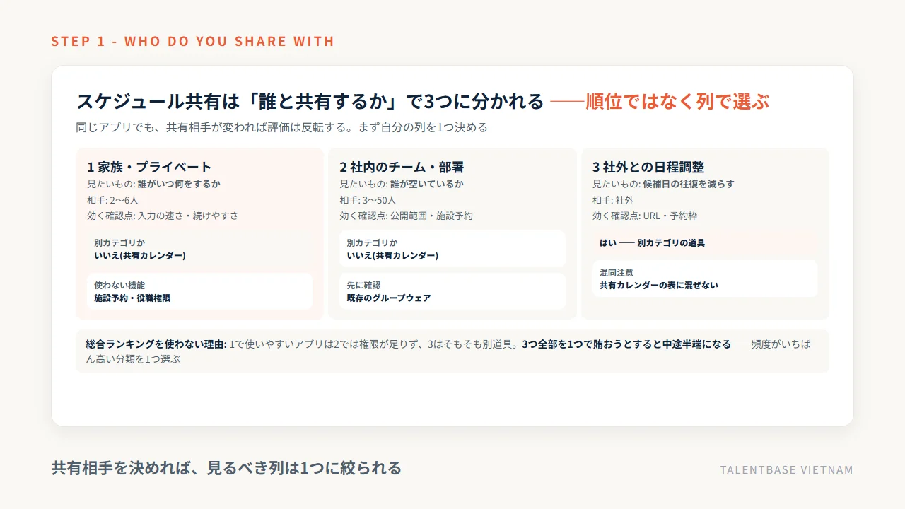スケジュール共有の相手3分類——家族・社内・社外で必要な機能が入れ替わり、社外は別カテゴリ