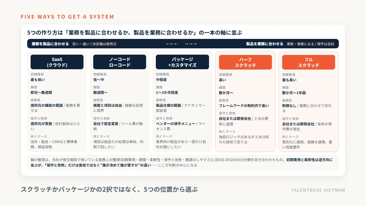 スクラッチ開発を含む5つの作り方(SaaS・ノーコード/ローコード・パッケージ+カスタマイズ・ハーフスクラッチ・フルスクラッチ)を初期費用・期間・柔軟性・保守と改修で比較したマップ