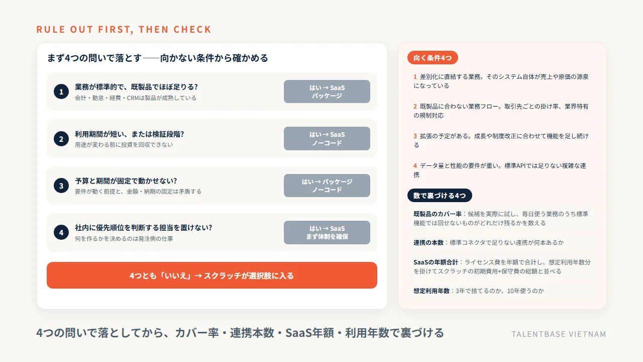 スクラッチ開発が向かない4条件で落としてから向く条件4つと数で裏づける4項目を確かめる選び方のフロー