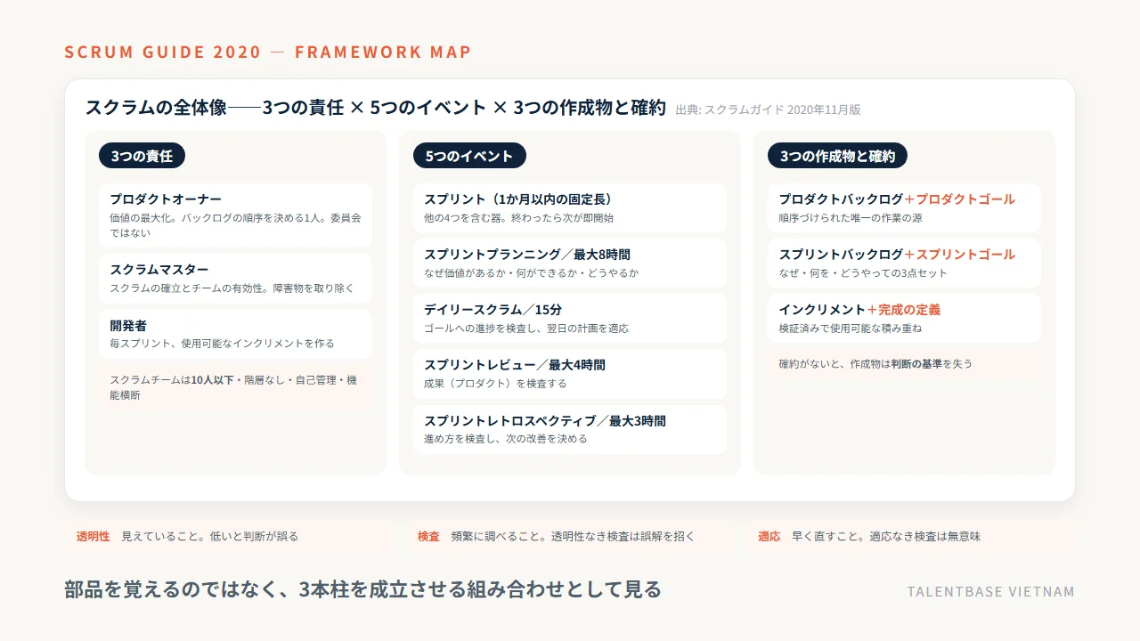 スクラムの全体像——3つの責任(プロダクトオーナー・スクラムマスター・開発者)、5つのイベント(スプリント、スプリントプランニング、デイリースクラム、スプリントレビュー、スプリントレトロスペクティブ)、3つの作成物と確約(プロダクトバックログとプロダクトゴール、スプリントバックログとスプリントゴール、インクリメントと完成の定義)、経験主義の3本柱