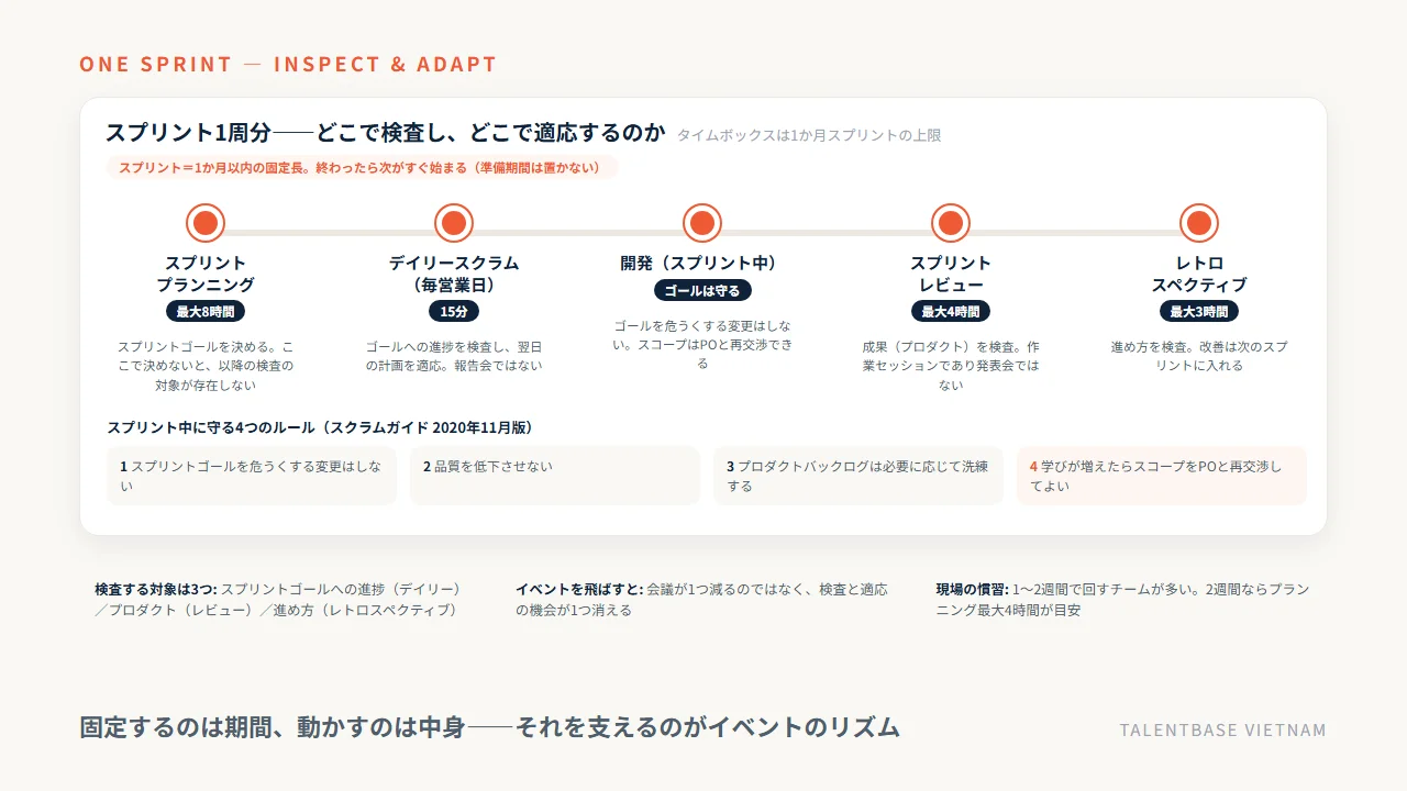 スプリント1周分の流れ——スプリントプランニング(最大8時間)、デイリースクラム(15分)、開発、スプリントレビュー(最大4時間)、スプリントレトロスペクティブ(最大3時間)と、スプリント中に守る4つのルール