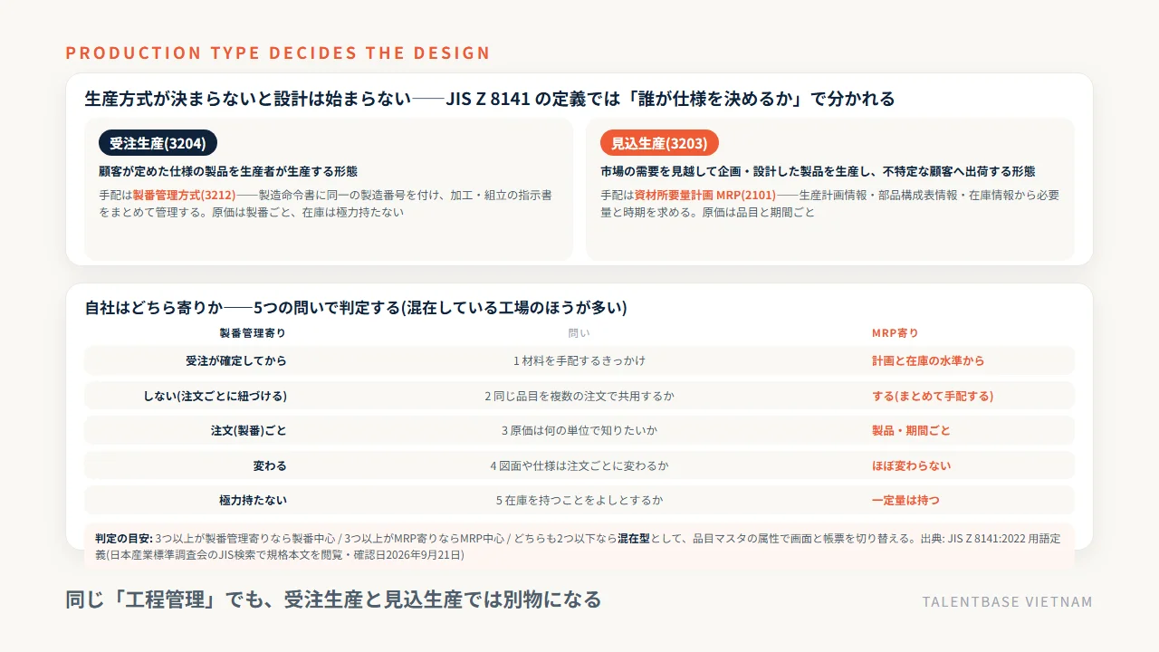 JIS Z 8141:2022の受注生産(3204)・見込生産(3203)と、製番管理方式(3212)・資材所要量計画MRP(2101)の対応、自社がどちら寄りかを判定する5つの問い