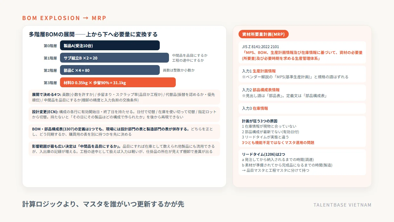 多階層BOMの展開(員数・歩留まり・中間品)と、MRPの3つの入力、計画が狂う3つの原因、リードタイムの2つの意味