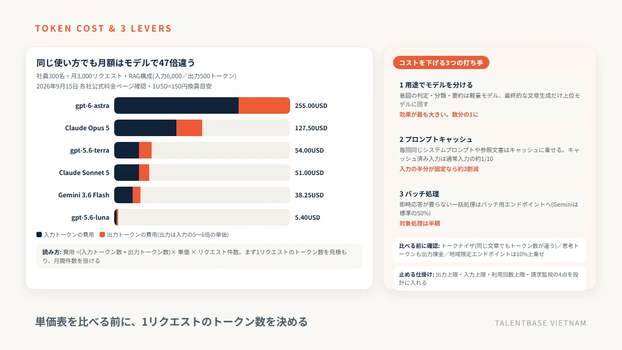 モデル別の月額試算(入力と出力の内訳)と、コストを下げる3つの打ち手・請求を止める仕掛け