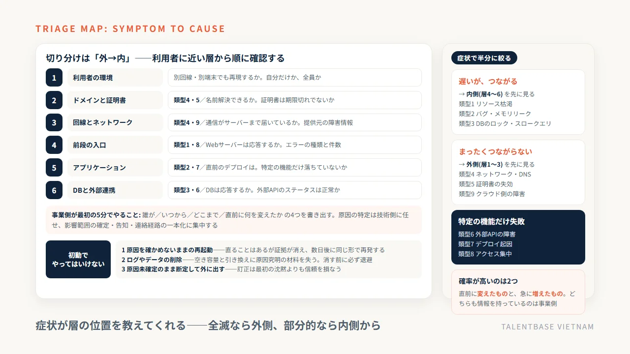 サーバー障害の切り分けマップ——利用者の環境・ドメインと証明書・回線・前段の入口・アプリケーション・DBと外部連携の6層を外から内へ確認する順番と、症状(遅い/つながらない/特定の機能だけ)から原因9類型を絞る対応、初動でやってはいけない3つ