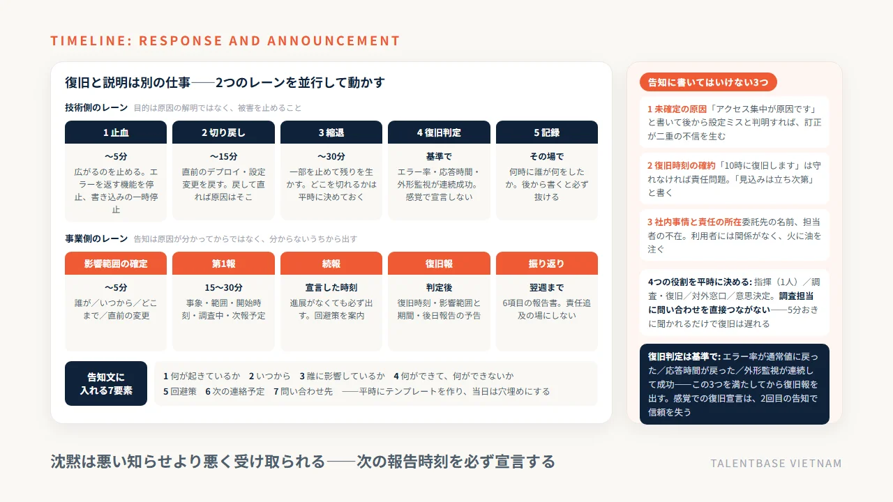 サーバー障害の一次対応と告知のタイムライン——技術側の止血・切り戻し・縮退・復旧判定・記録と、事業側の影響範囲の確定・第1報・続報・復旧報・振り返りを並行して動かす2レーン、告知に書いてはいけない3つと4つの役割