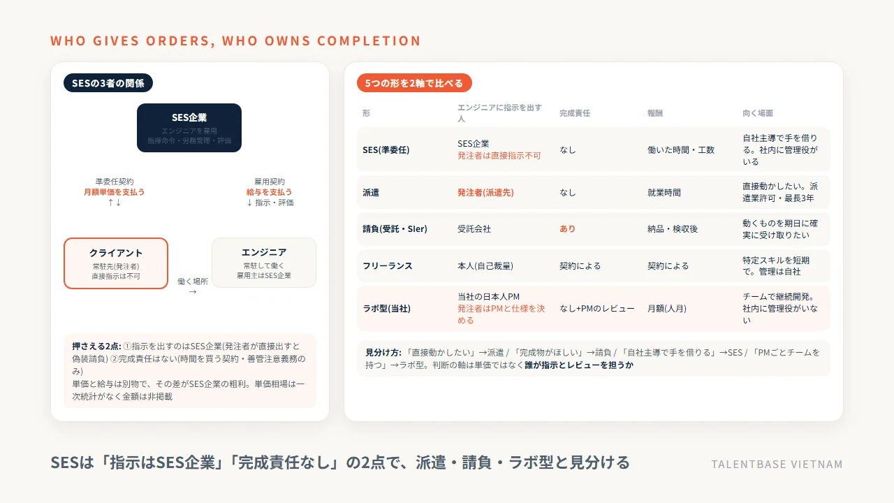SESと派遣・請負・フリーランス・ラボ型の違いをわかりやすく——3者の関係図と、誰が指示を出すか・完成責任があるかの2軸で比べた図