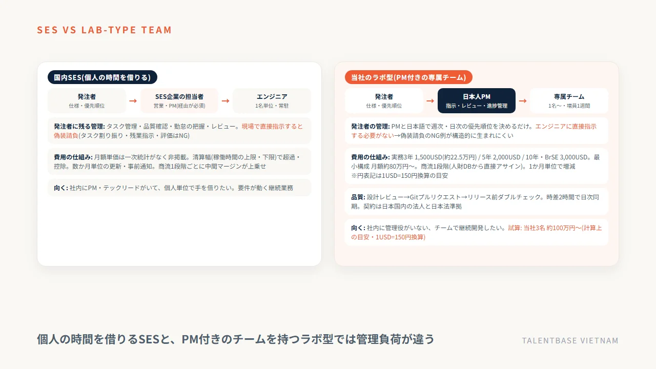 国内SESと当社ラボ型の体制の違い——指示の流れ、発注者の管理負荷、商流、単価、開始までの期間を比べた図