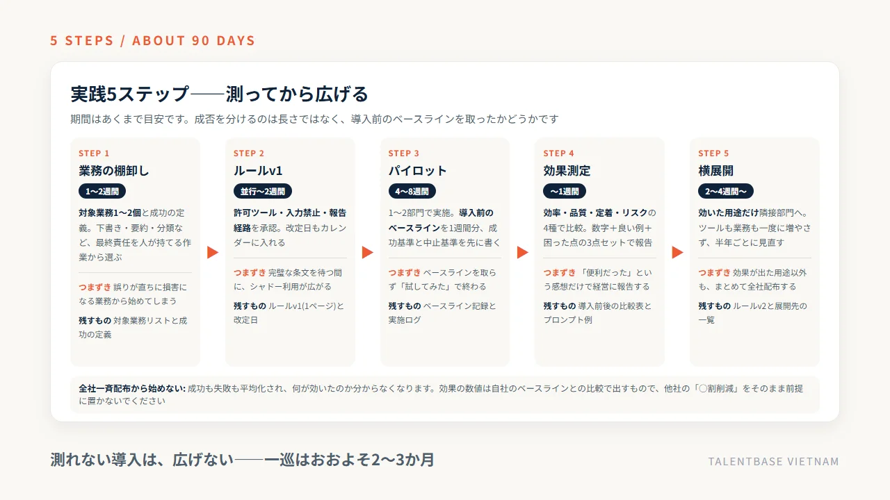 社内AI導入の実践5ステップ——棚卸し・ルール・パイロット・効果測定・横展開