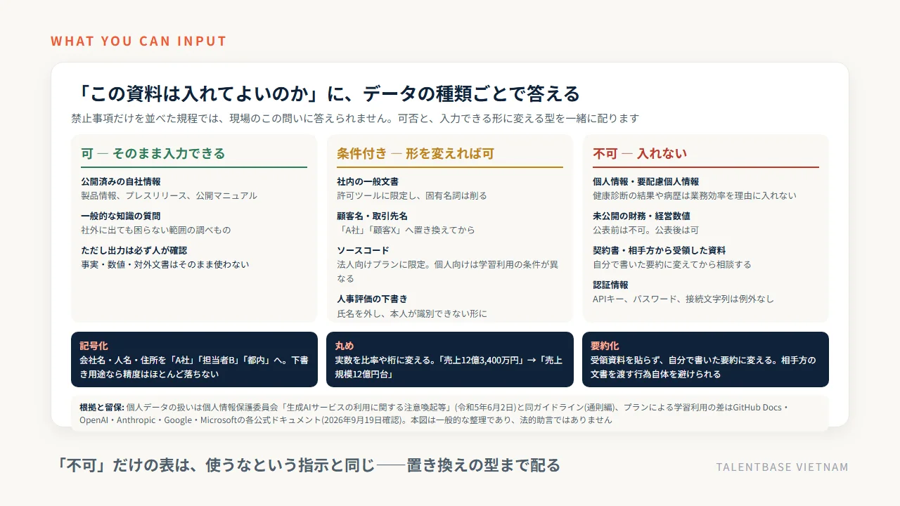 社内AIに入れてよい情報の線引き——可・条件付き・不可の3分類と置き換えの型