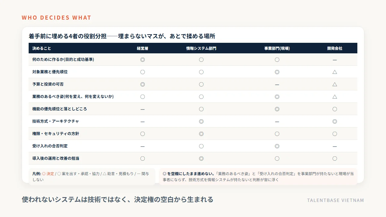 社内システム開発で着手前に埋める4者の役割分担表——経営層・情報システム部門・事業部門・開発会社が何を決定し、何を承認・助言するか