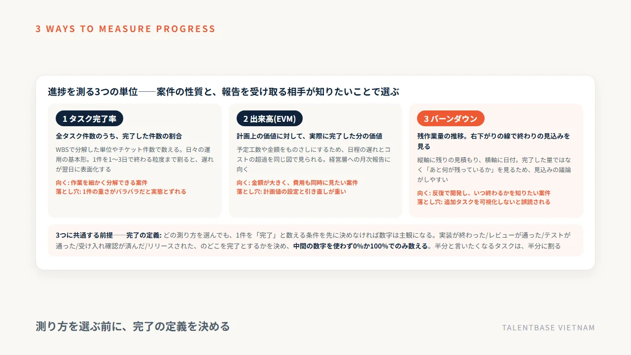 進捗を測る3つの単位——タスク完了率・出来高(EVM)・バーンダウンの向く場面と落とし穴、共通の前提である完了の定義