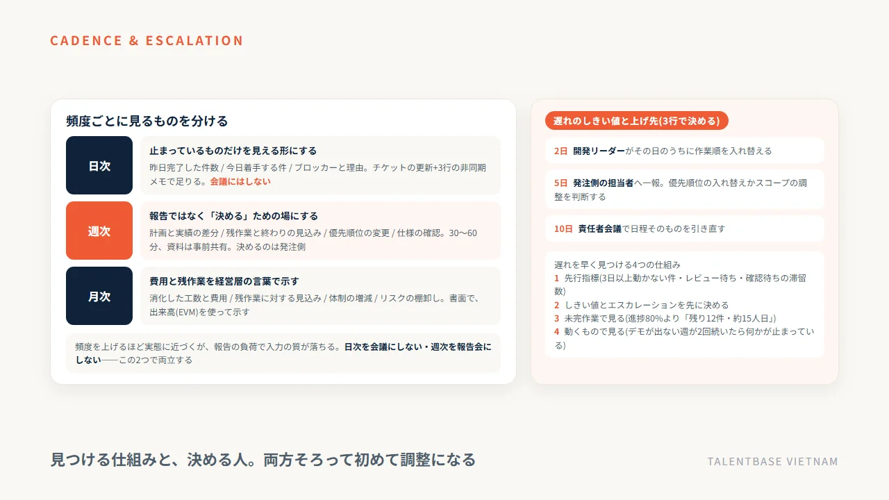 進捗報告の頻度設計(日次は非同期・週次は決める場・月次は費用と残作業)と、遅れのしきい値による3段階のエスカレーション