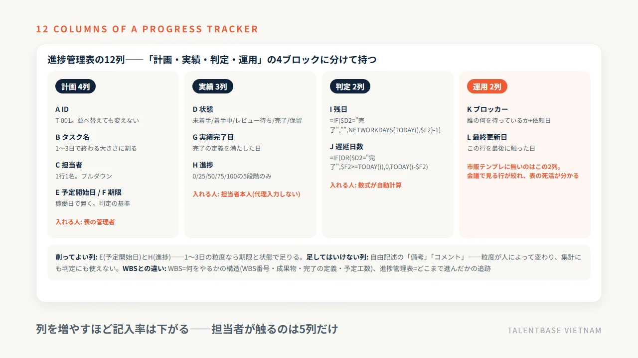 進捗管理表の12列を計画4列・実績3列・判定2列・運用2列の4ブロックに分けた設計図と、各列に入れる内容・入れる人