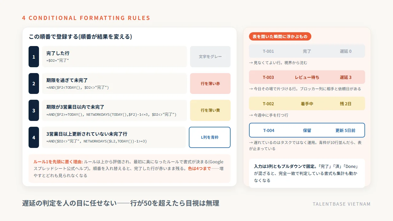進捗管理表の条件付き書式4ルール(完了・期限超過・期限間近・更新の放置)の数式と色、登録順が結果を変える理由