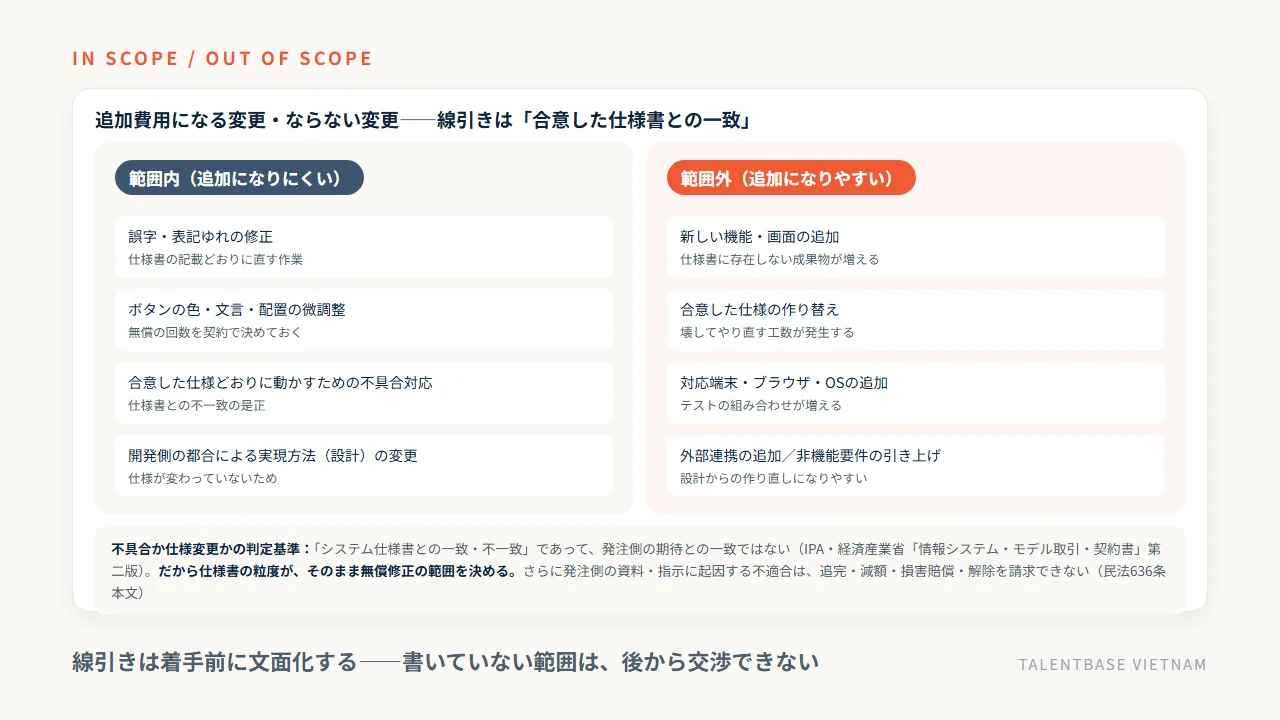 仕様変更で追加費用になる変更とならない変更の線引き(範囲内: 誤字修正・微調整・仕様どおりに動かすための不具合対応、範囲外: 新機能追加・仕様の作り替え・対応端末の追加・外部連携)と、不具合か仕様変更かの判定基準