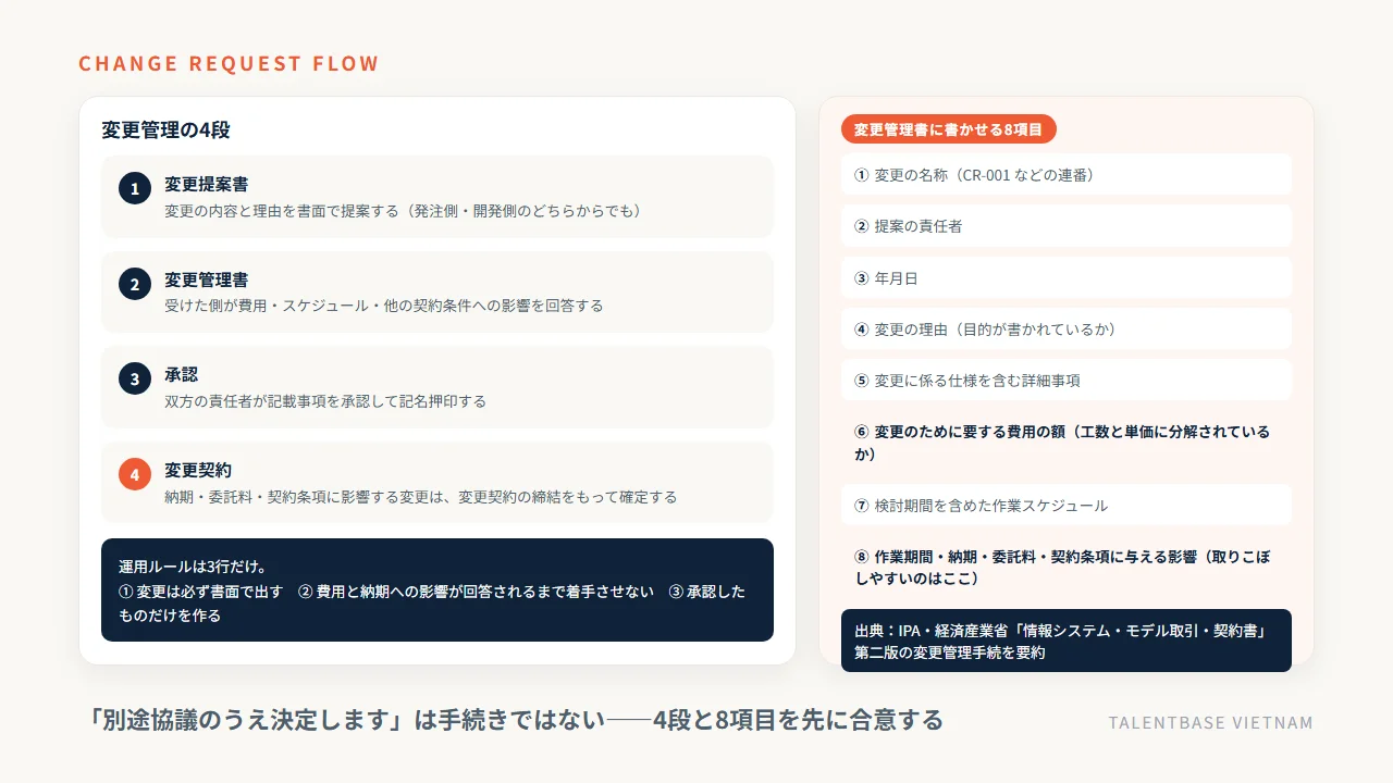 変更管理の4段(変更提案書→変更管理書→承認→変更契約)と、変更管理書に書かせる8項目、承認前に着手させないなどの運用ルール3行