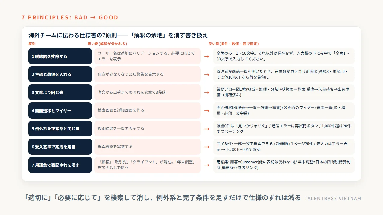 オフショア開発の仕様書で伝わる7原則(曖昧語の排除・主語と数値・図と表・画面遷移とワイヤー・例外系・受入基準・用語集)の悪い例→良い例の書き換え