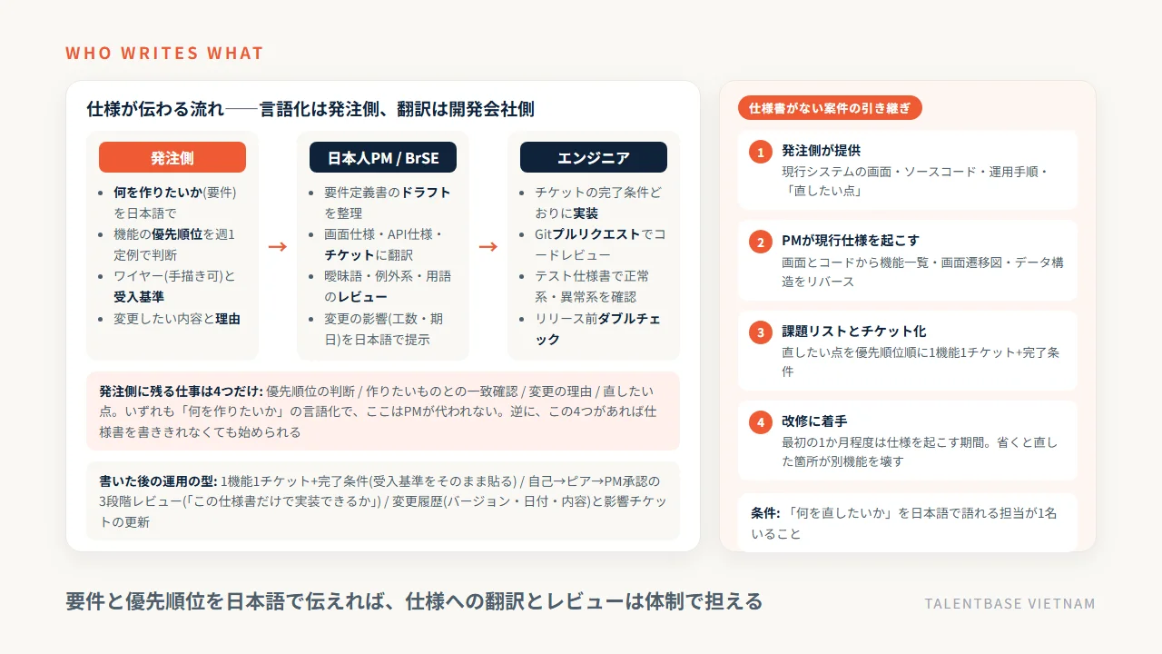 オフショア開発で仕様が伝わる流れ(発注側が日本語で要件と優先順位→日本人PM/BrSEが仕様とチケットに翻訳→エンジニアが実装・レビュー)と、仕様書がない案件の引き継ぎ手順