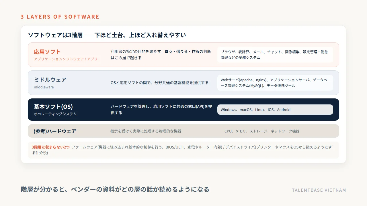 ソフトウェアの3階層(基本ソフトOS・ミドルウェア・応用ソフト=アプリケーションソフトウェア)の役割と具体例、ハードウェアとの位置関係、ファームウェアとデバイスドライバ