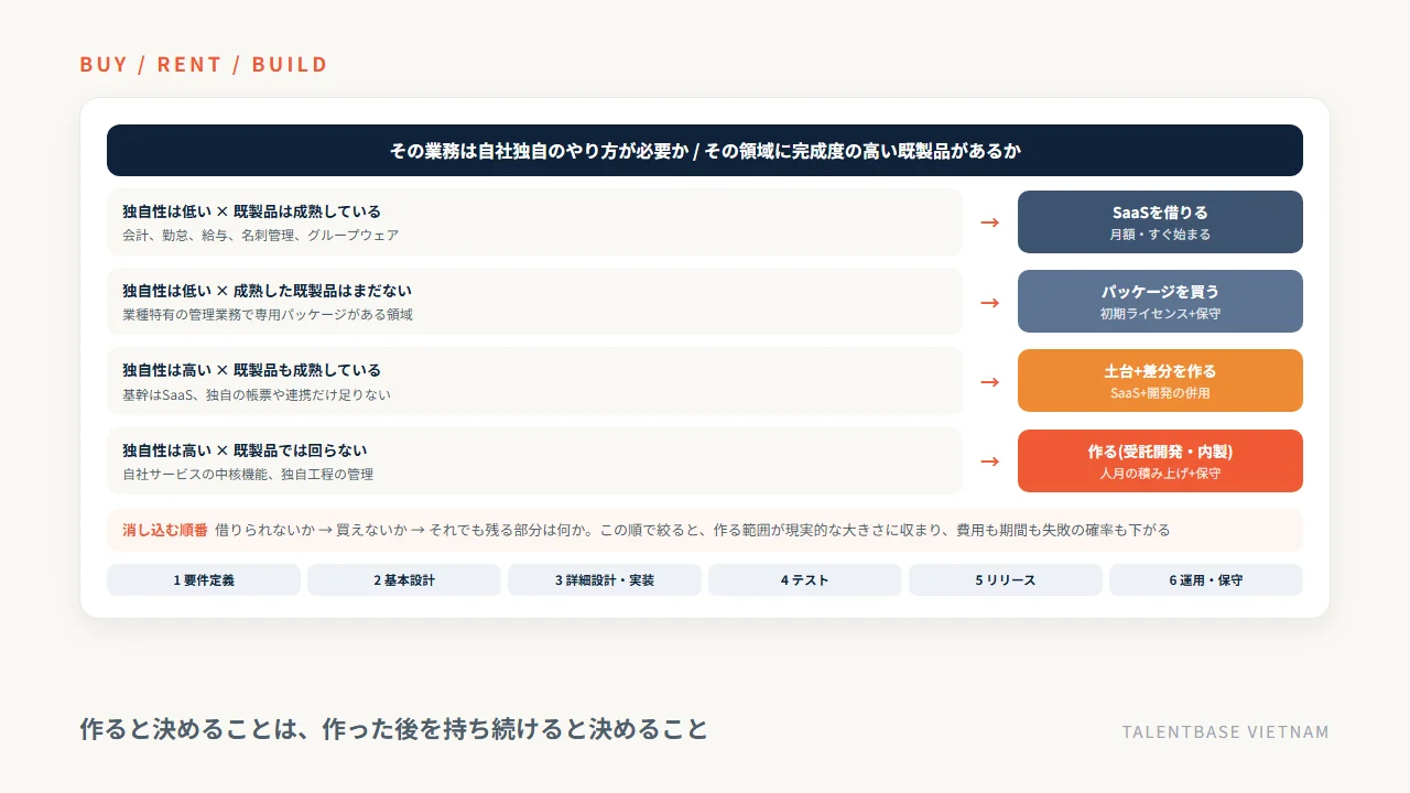 自社の課題をソフトウェアで解く判断フロー(業務の独自性と既製品の成熟度でSaaSを借りる・パッケージを買う・土台+差分を作る・作るを選ぶ)と開発の6工程