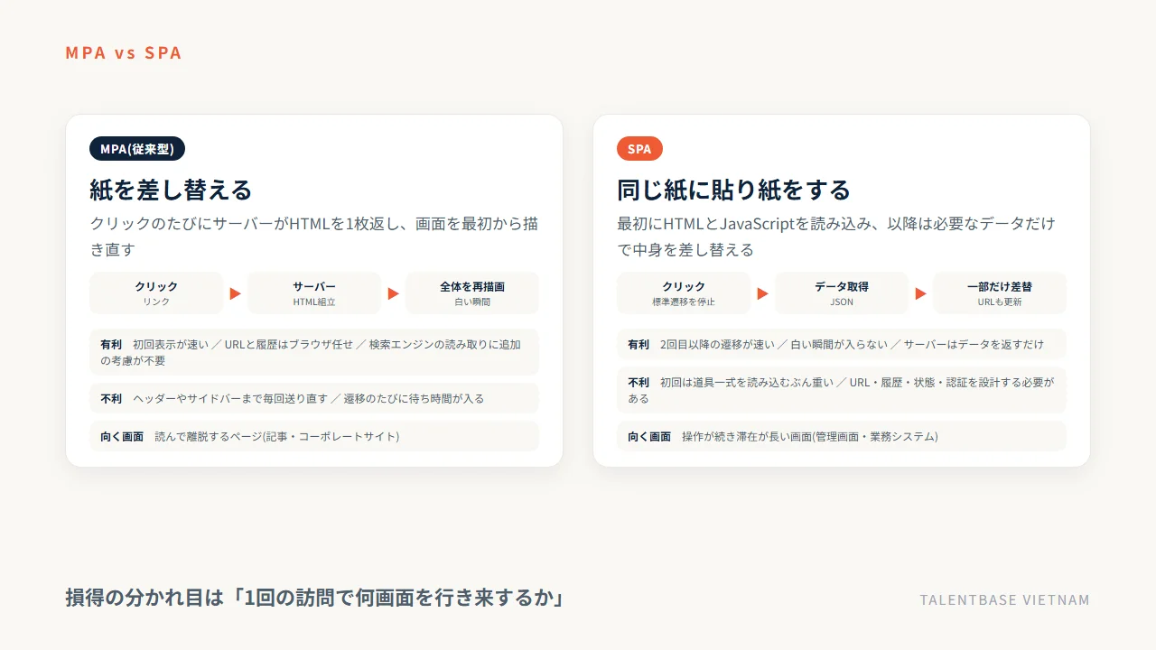 MPA(紙を差し替える)とSPA(同じ紙に貼り紙をする)の画面遷移を3ステップずつ並べ、それぞれの有利・不利・向く画面を対比した図。損得の分かれ目は1回の訪問で何画面を行き来するか