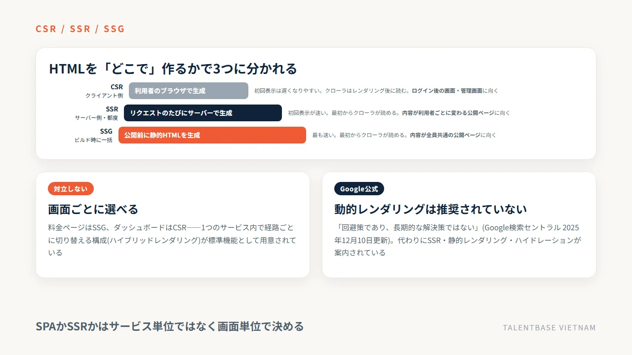 HTMLをどこで作るかでCSR・SSR・SSGに分かれることを示し、初回表示・クローラから見た中身・向き先を併記した図。画面ごとに選べることと、Google検索セントラルが動的レンダリングを推奨していないことを併記