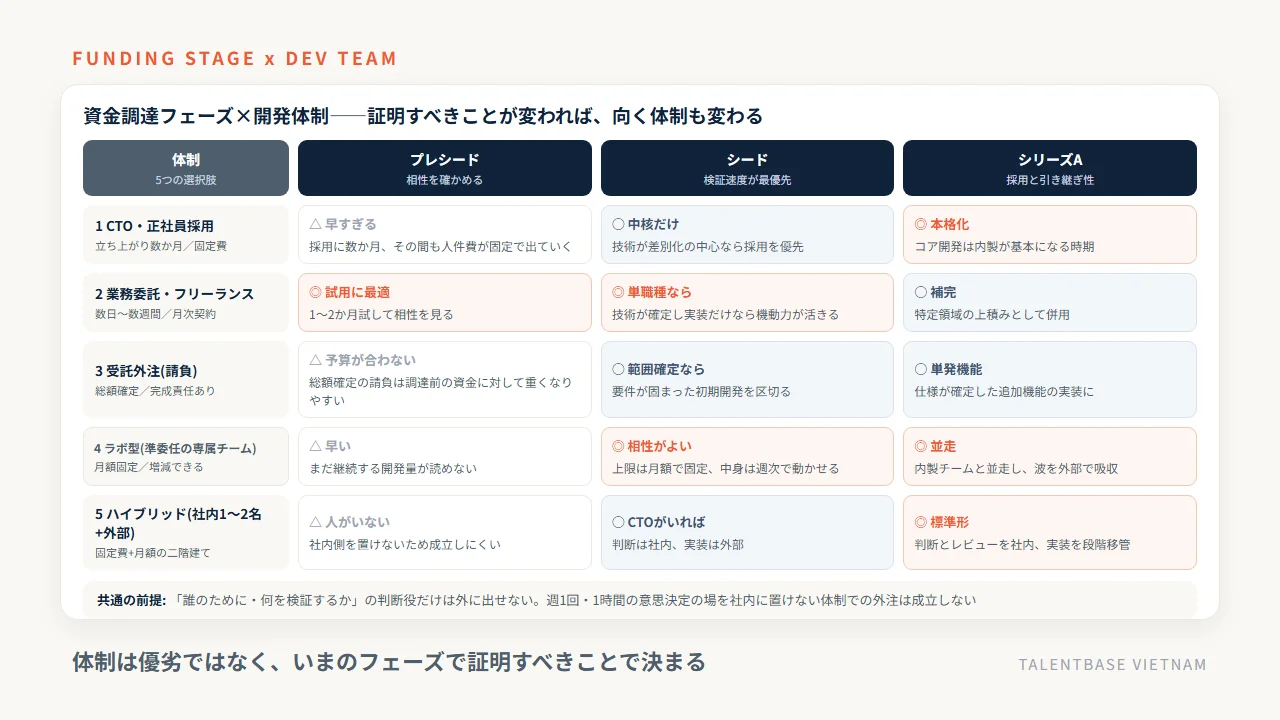 資金調達フェーズ(プレシード・シード・シリーズA)と開発体制5つ(CTO採用、業務委託、受託外注、ラボ型、ハイブリッド)の向き不向きマトリクス