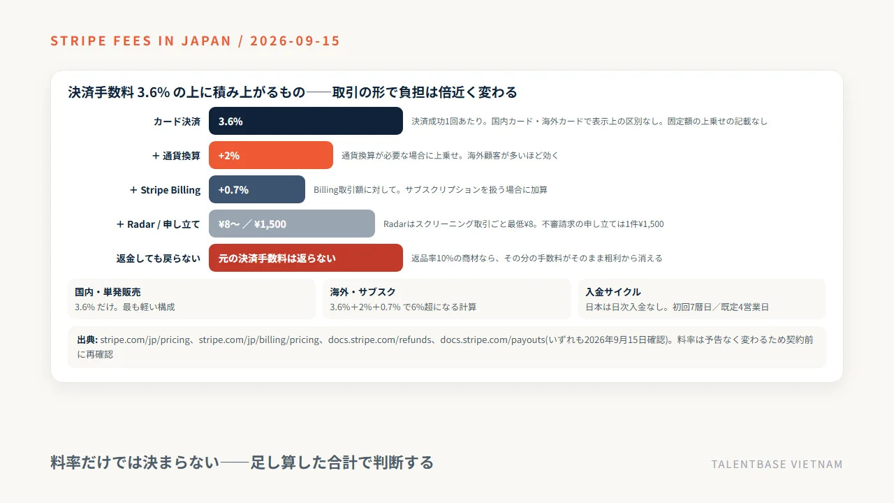 Stripeの決済手数料3.6%の上に通貨換算+2%、Stripe Billing 0.7%、Radar最低¥8、不審請求の申し立て¥1,500が積み上がり、返金しても元の決済手数料は戻らないことを示す積層図(2026年9月15日公式確認)