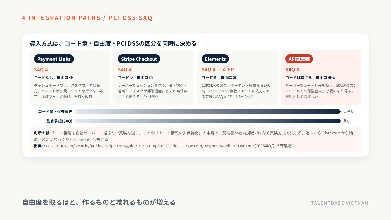 Stripeの導入方式4つ(Payment Links・Stripe Checkout・Elements・API直実装)を、コード量・自由度・PCI DSSのSAQ区分(A / A / A・A-EP / D)の3軸で並べた位置づけ図