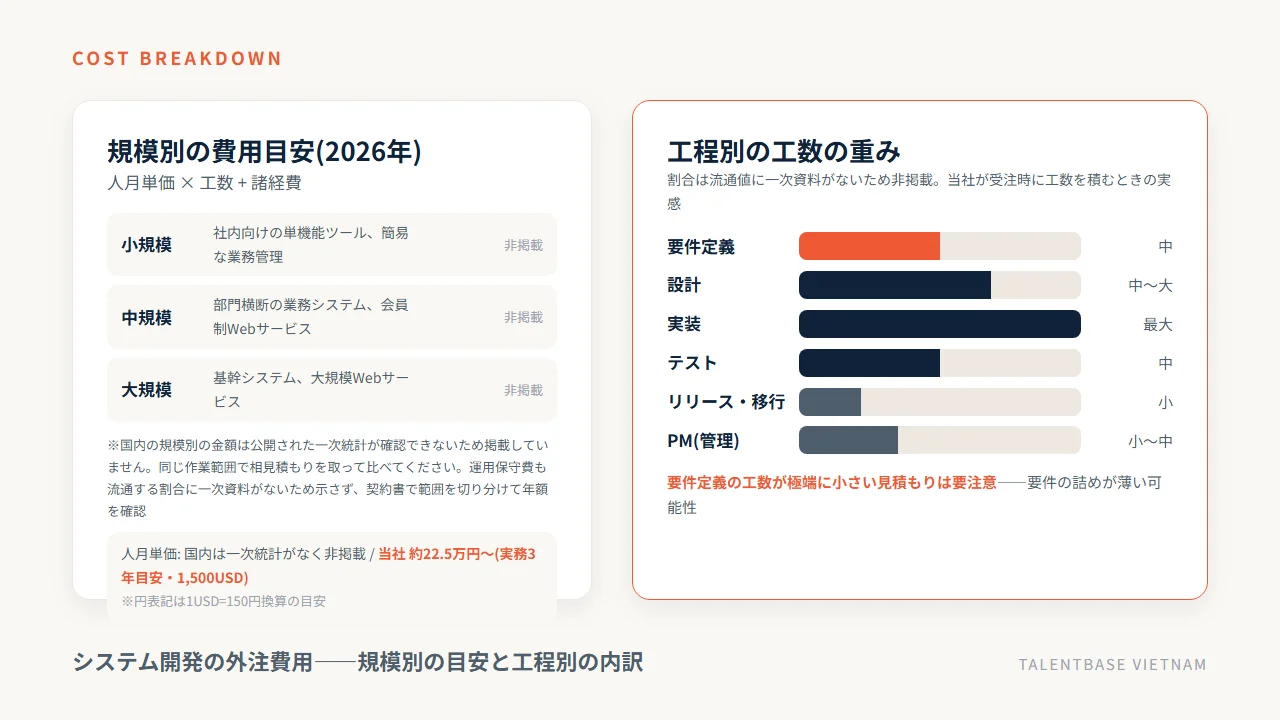 システム開発の外注費用の内訳。規模別の費用目安と工程別の工数の重みの図解